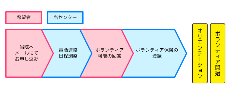 ボランティア開始の流れv2025